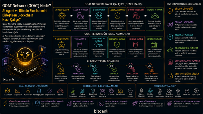 GOAT Network (GOAT) Nedir? AI Agent ve Bitcoin Ekosistemini Birleştiren Blockchain Nasıl Çalışır?